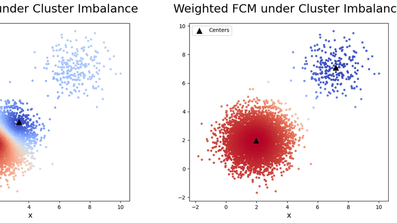Statistical Inference for Fuzzy Clustering